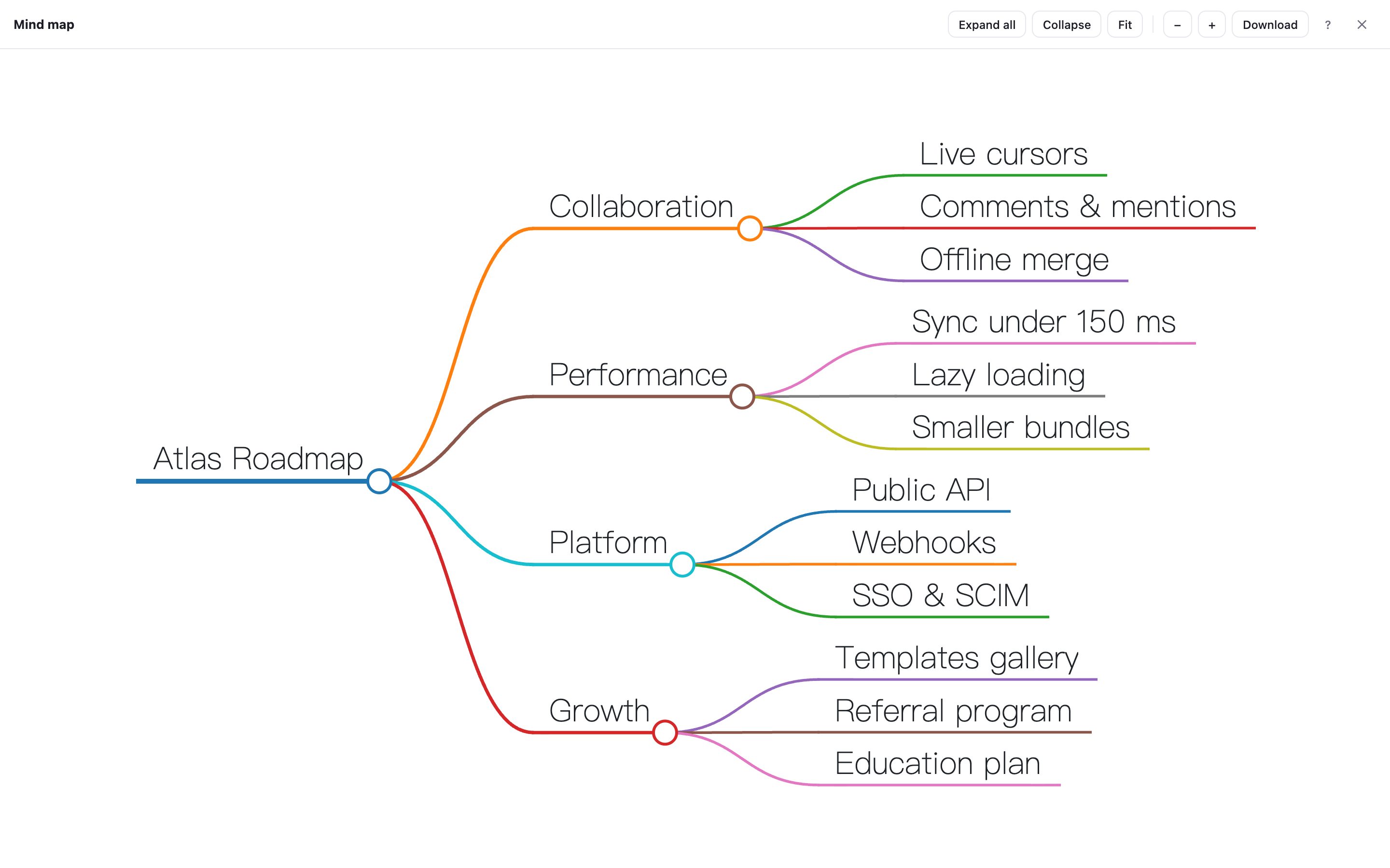 Interactive mind map generated from a document's headings